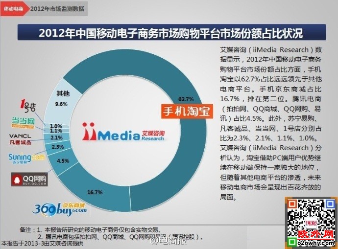 去年中国移动电子商务购物平台市场份额占比